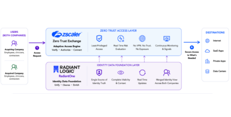 Radiant Logic Partners with Zscaler for Day 1 M&A Access