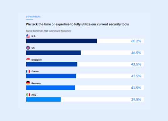 Bitdefender’s 2026 Cybersecurity Assessment Report Released