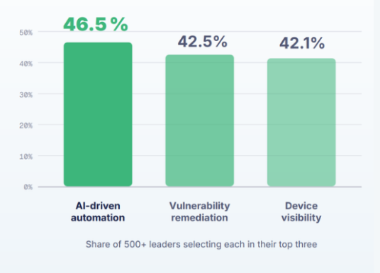 Road to AI in IT: Research Reveals Enterprise AI Gaps