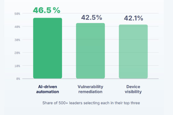 Road to AI in IT: Research Reveals Enterprise AI Gaps