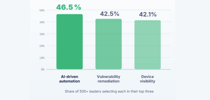 Road to AI in IT
