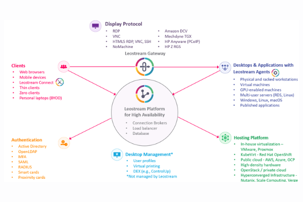 Leostream Launches 26.1 Platform