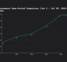 Black Kite’s Manufacturing & Distribution Ransomware Report 2026 Released