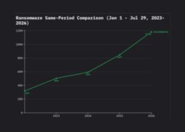 Black Kite’s Manufacturing & Distribution Ransomware Report 2026 Released