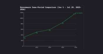 Manufacturing & Distribution Ransomware Report 2026