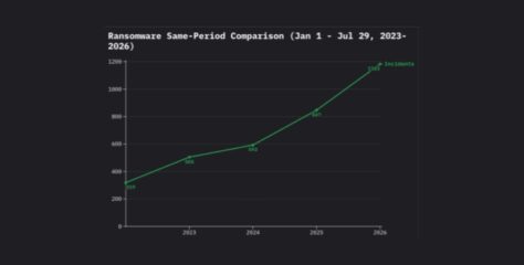 Black Kite’s Manufacturing & Distribution Ransomware Report 2026 Released