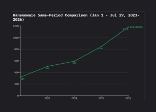 Black Kite’s Manufacturing & Distribution Ransomware Report 2026 Released
