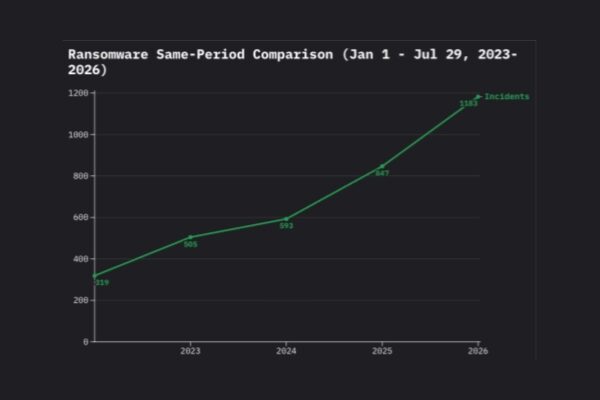 Black Kite’s Manufacturing & Distribution Ransomware Report 2026 Released