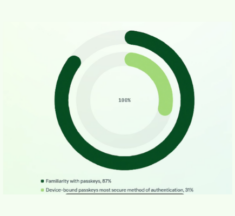 Security Survey Finds Nearly Half Still Rely on Passwords
