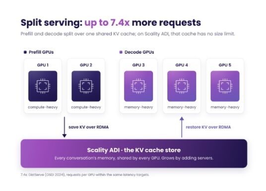 Scality Launches AI Inference Factory for Enterprise-Owned Infrastructure