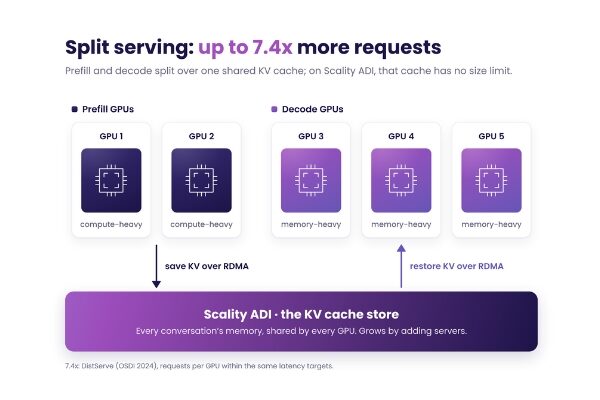 Scality Launches AI Inference Factory for Enterprise-Owned Infrastructure